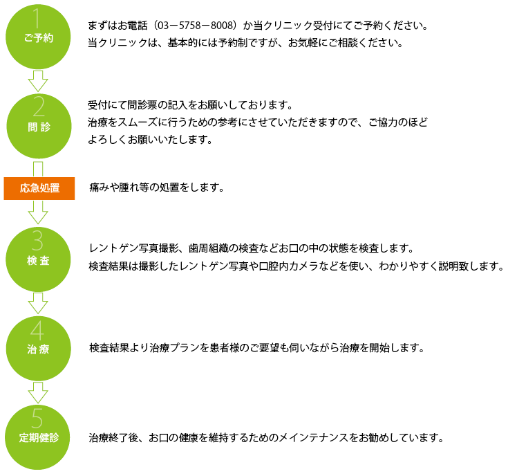 1.ご予約／まずはお電話（03－5758－8008）か当クリニック受付にてご予約ください。当クリニックは、基本的には予約制ですが、お気軽にご相談ください。　2.問診／受付にて問診票の記入をお願いしております。治療をスムーズに行うための参考にさせていただきますので、ご協力のほどよろしくお願いいたします。【応急処置】痛みや腫れ等の処置をします。　3.検査／レントゲン写真撮影、歯周組織の検査などお口の中の状態を検査します。検査結果は撮影したレントゲン写真や口腔内カメラなどを使い、わかりやすく説明致します。　4.治療／検査結果より治療プランを患者様のご要望も伺いながら治療を開始します。　5.定期健診／治療終了後、お口の健康を維持するためのメインテナンスをお勧めしています。